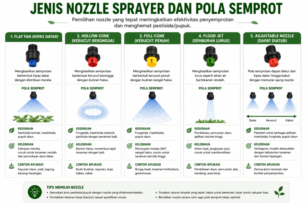 Berbagai jenis nozzle sprayer pertanian dan pola semprot